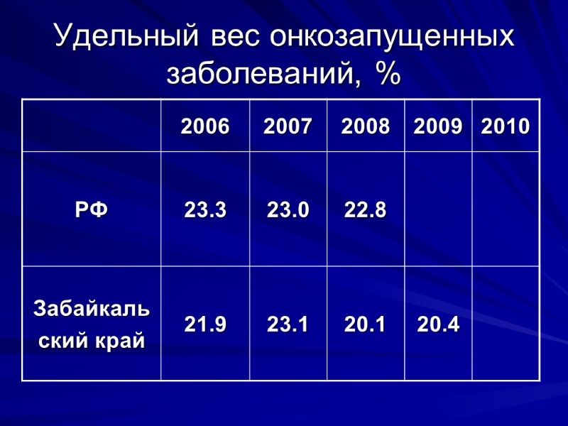 Удельный вес онкозапущенных заболеваний, %